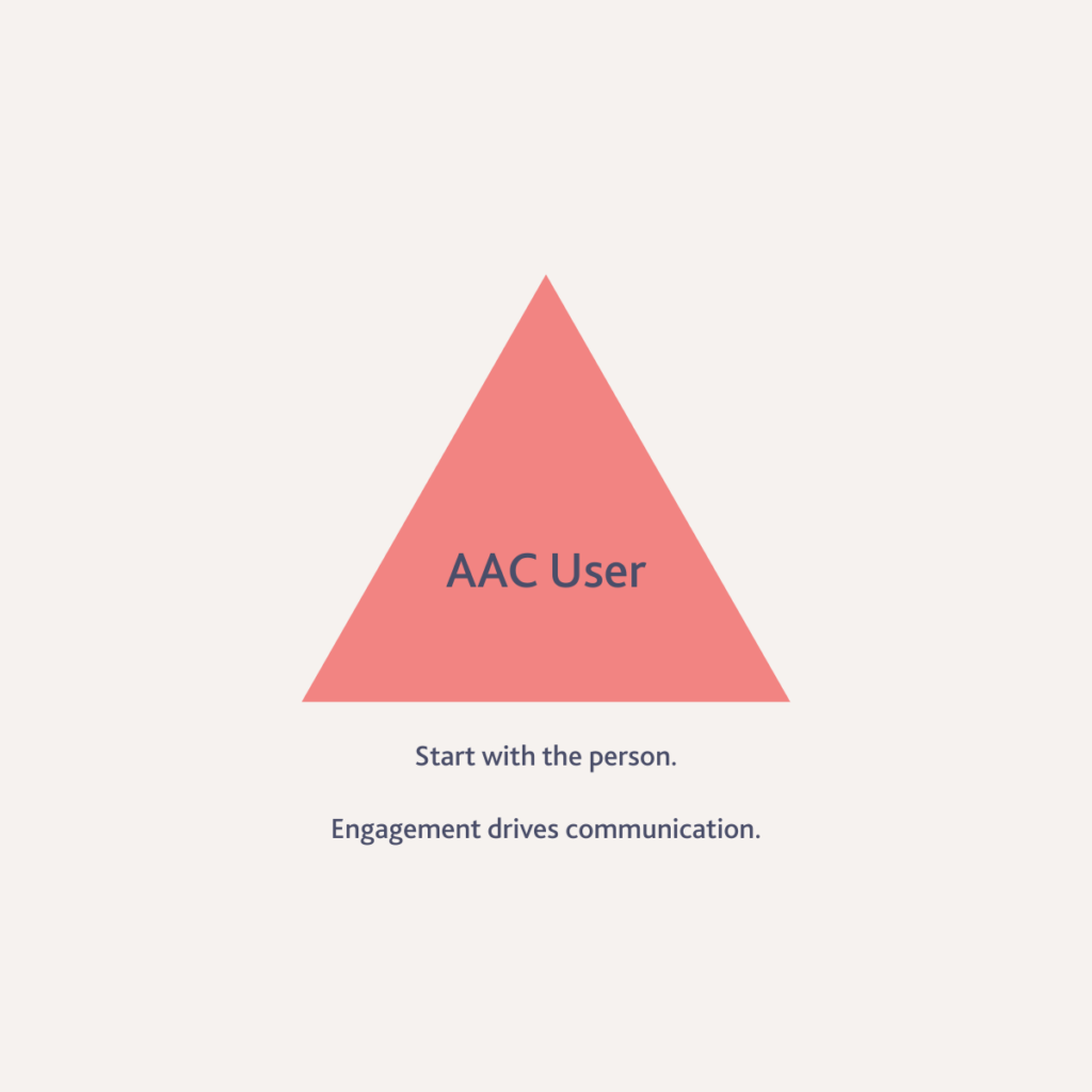 Coral triangle labelled “AAC User” on a soft background with the text “Start with the person. Engagement drives communication.”