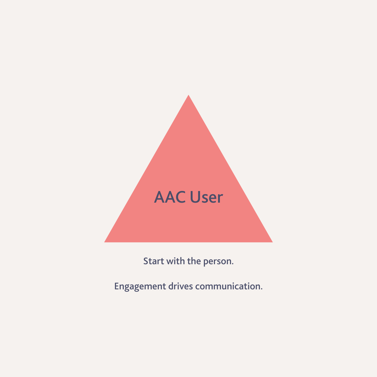 Coral triangle labelled “AAC User” on a soft background with the text “Start with the person. Engagement drives communication.”
